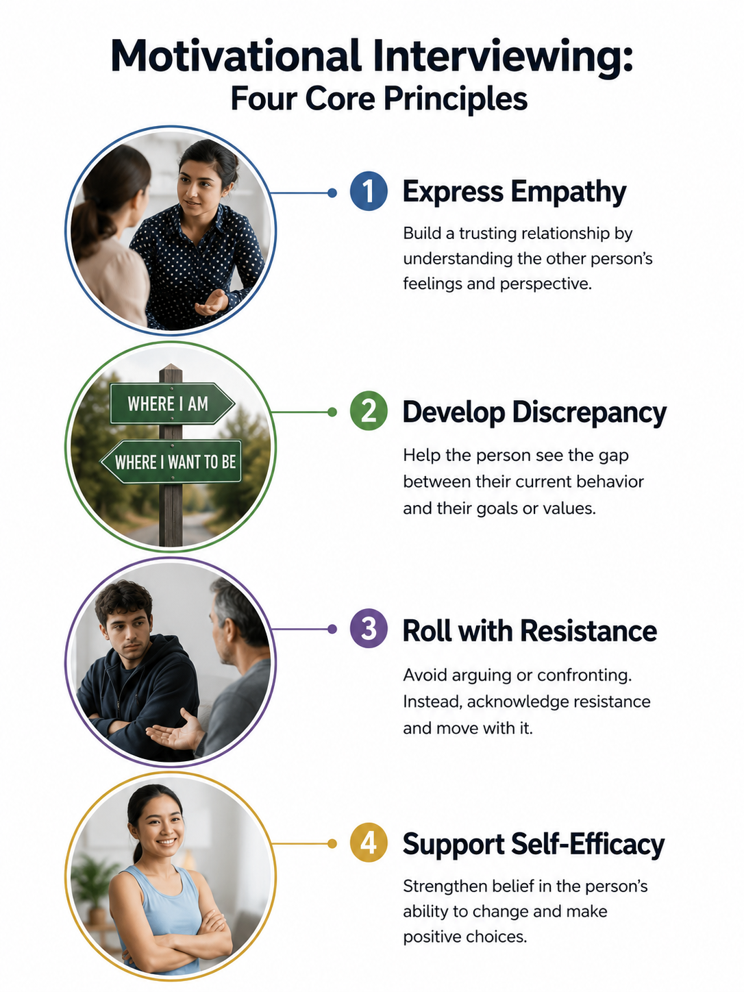 The four core principles of motivational interviewing: express empathy, develop discrepancy, roll with resistance, and support self-efficacy