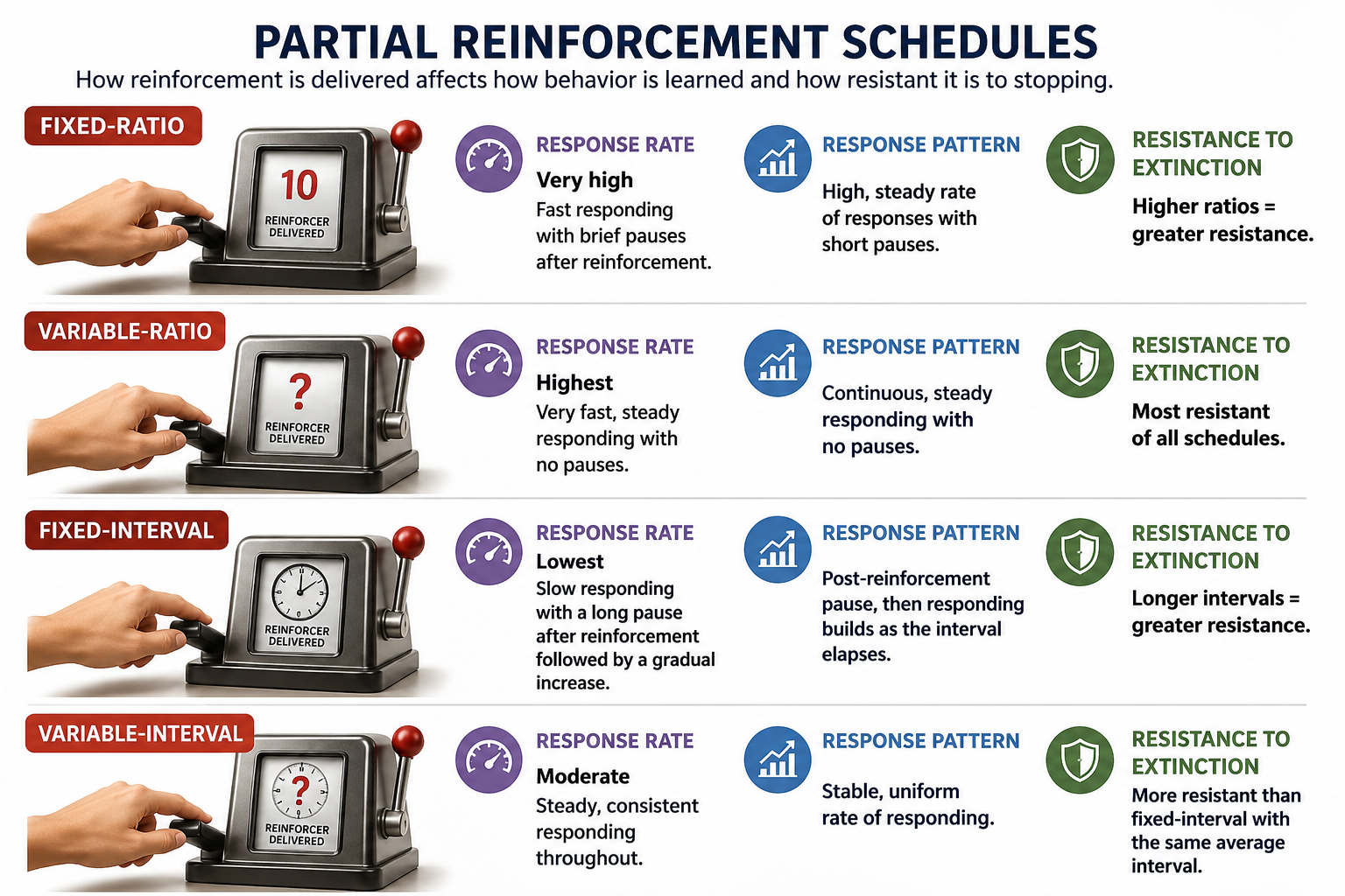 Chart comparing fixed-ratio, variable-ratio, fixed-interval, and variable-interval reinforcement schedules