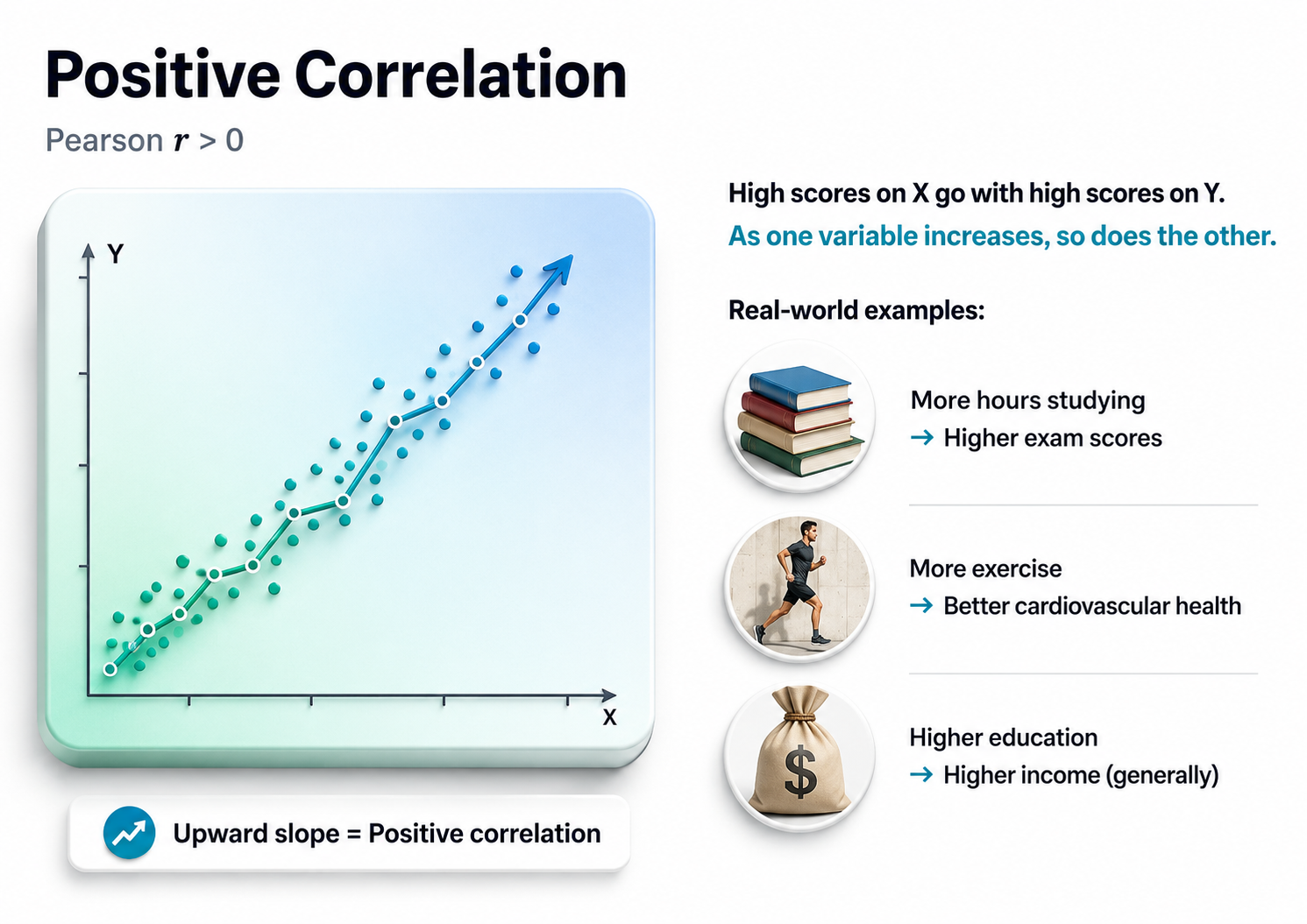 Scatterplot of a positive correlation