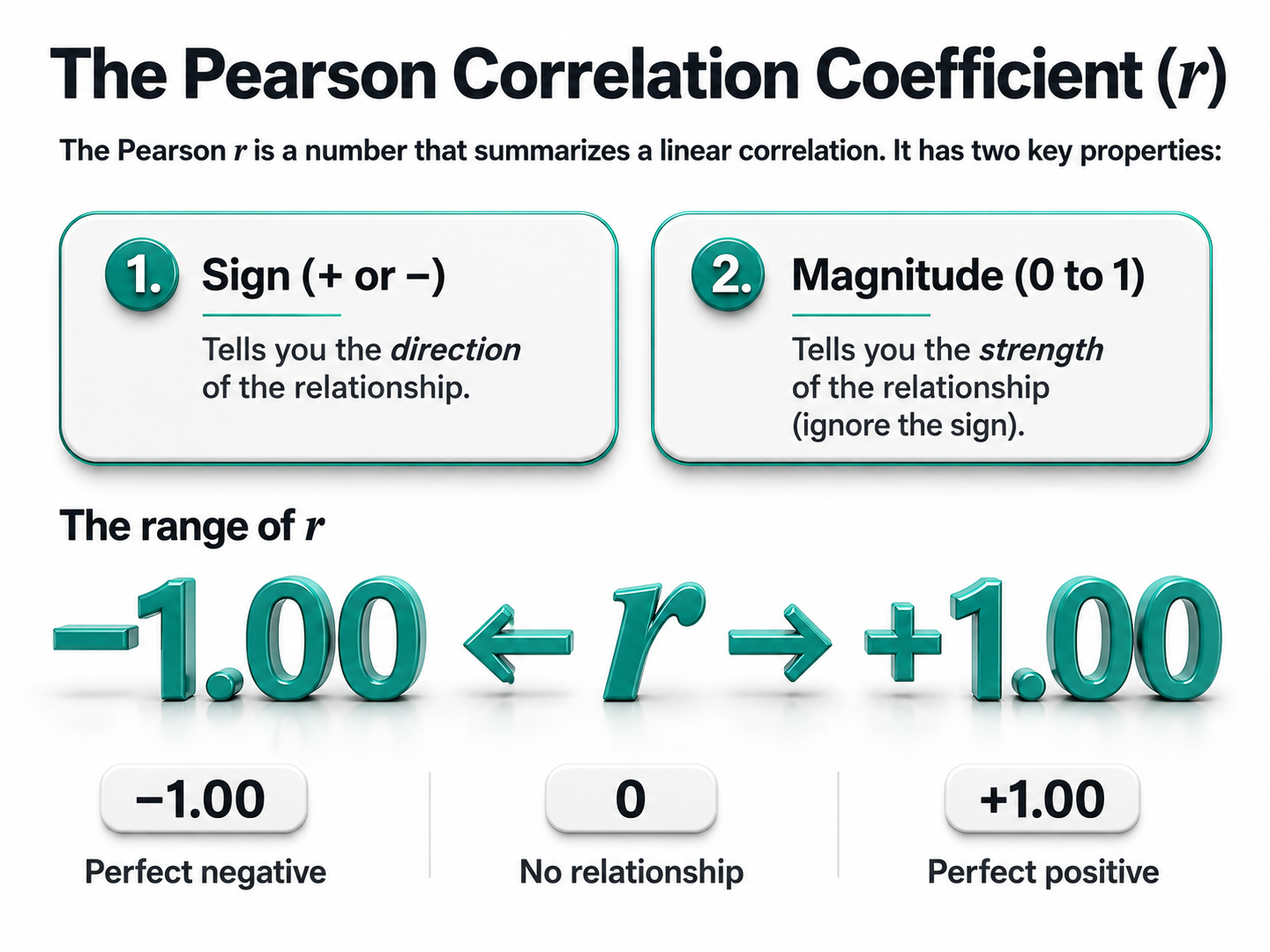 Properties of a correlation coefficient: sign and magnitude