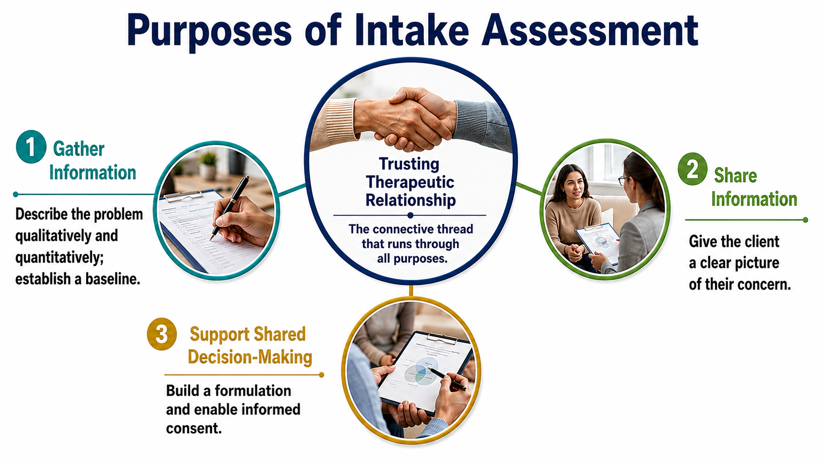 Infographic showing the three purposes of intake assessment (gather information, share information, and support shared decision-making) arranged around a trusting therapeutic relationship at the center