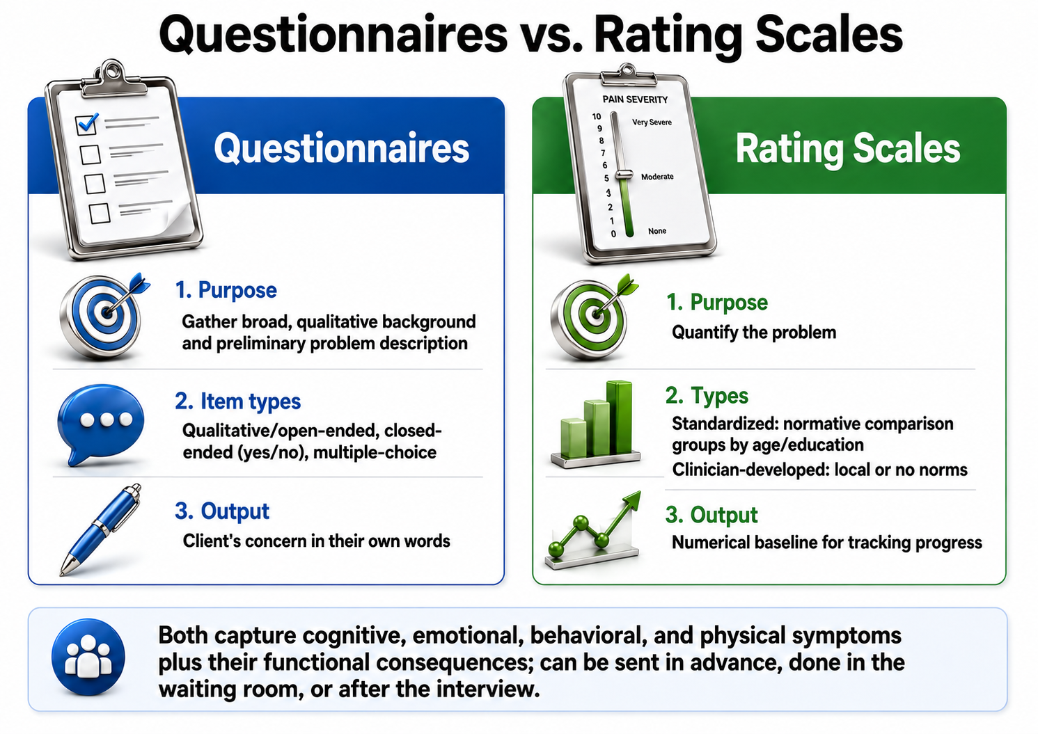 Infographic comparing questionnaires and rating scales by purpose, item types, and output