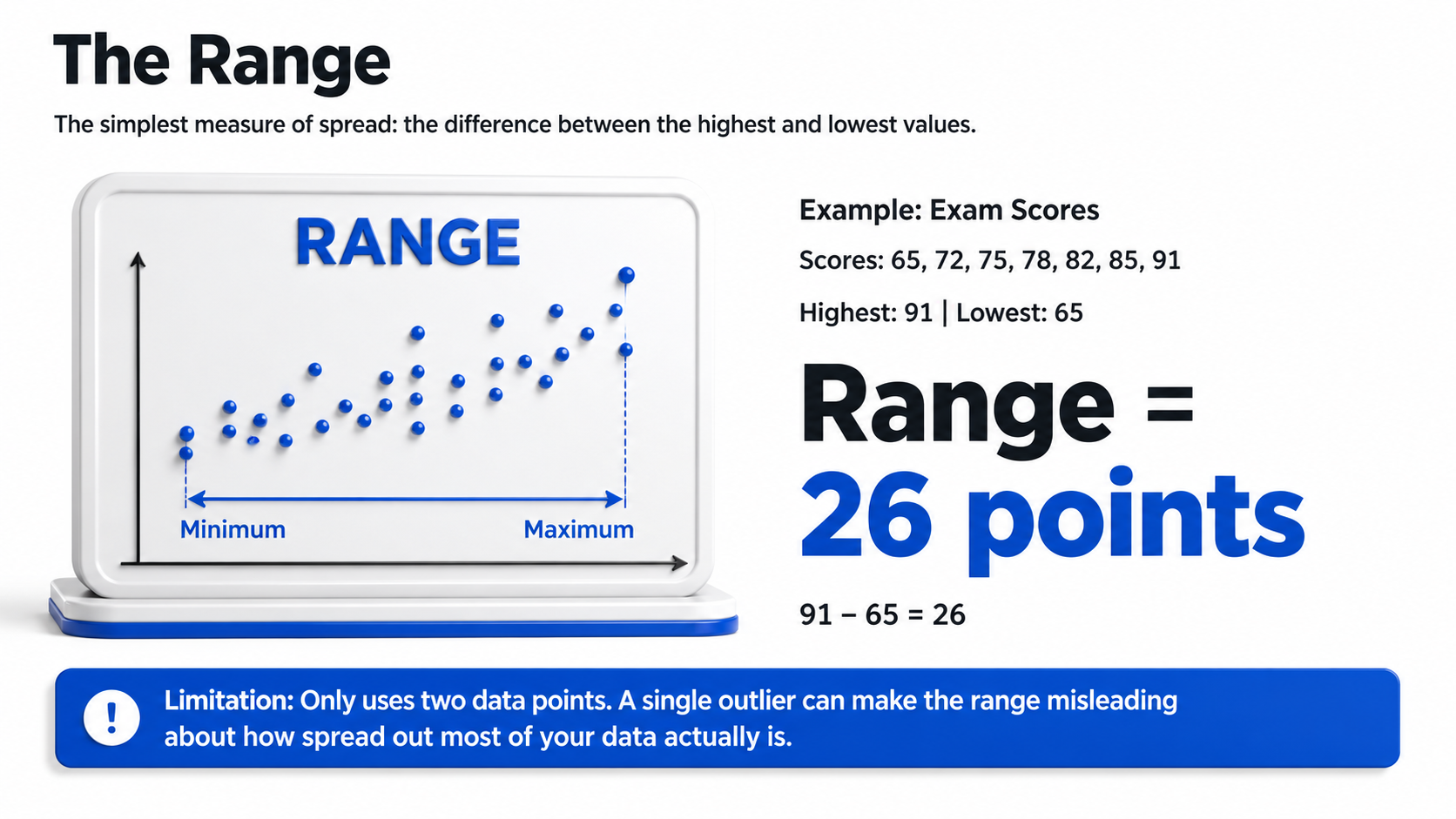 The range as a measure of variability