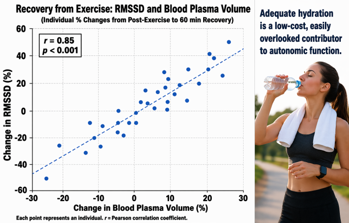 RMSSD and plasma volume during recovery from exercise