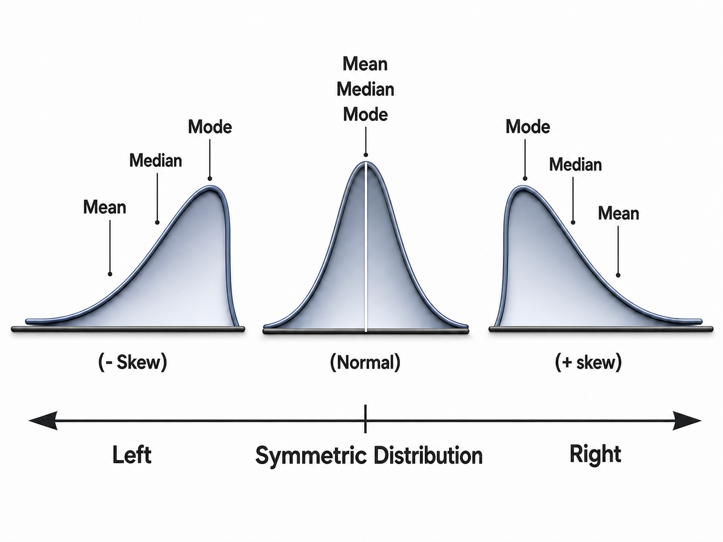 Mean Median Mode diagram