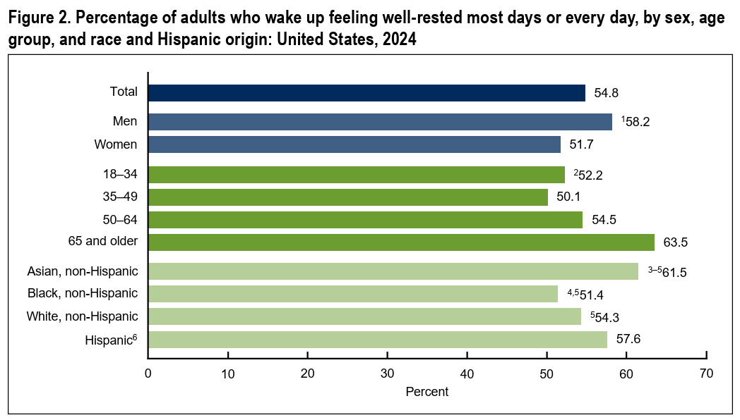 Adults waking feeling well-rested
