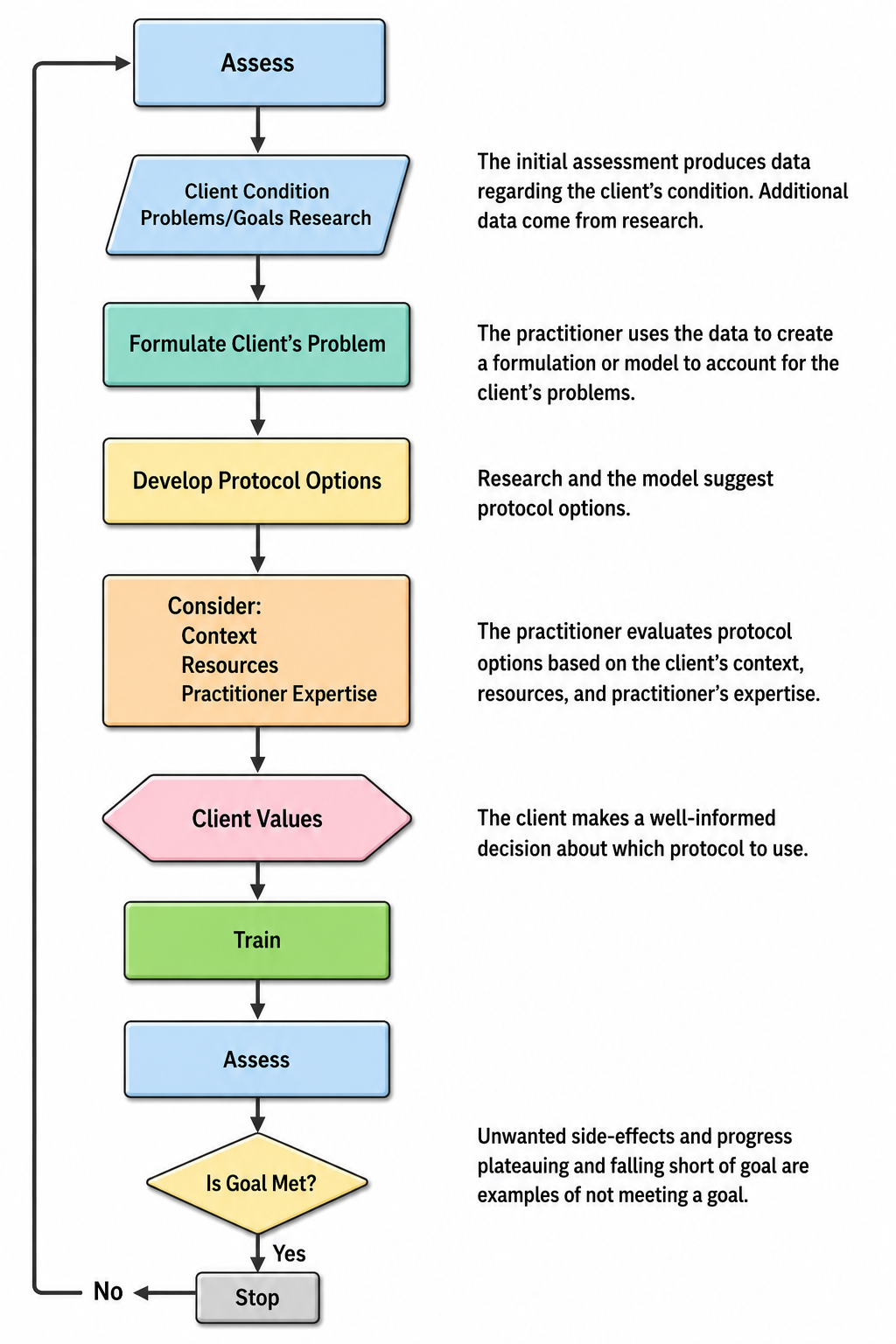 Flowchart showing the decision-making process for neurofeedback training protocol development