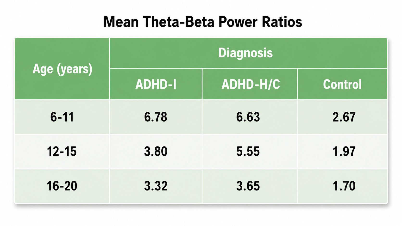 Table of mean theta/beta power ratios by age range for control, ADHD inattentive, and ADHD hyperactive-combined groups