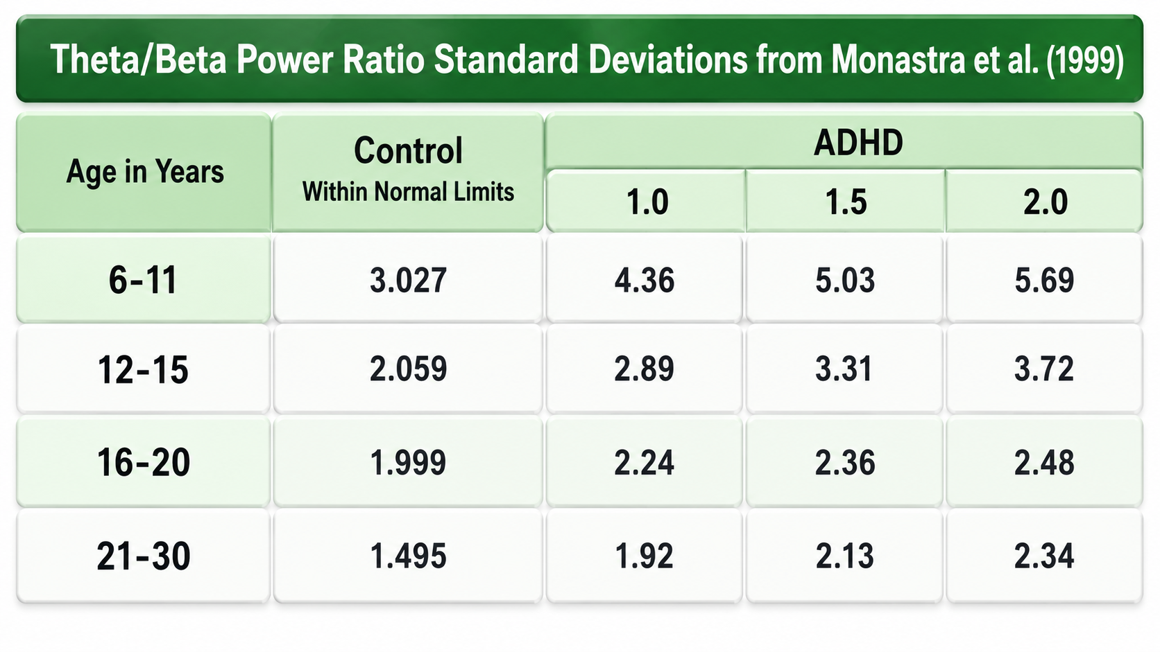 Theta/beta ratio developmental chart