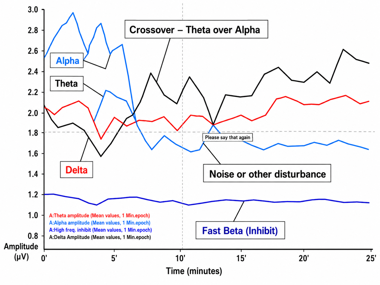 Nexus neurofeedback display showing a later A-T training session with prolonged crossover