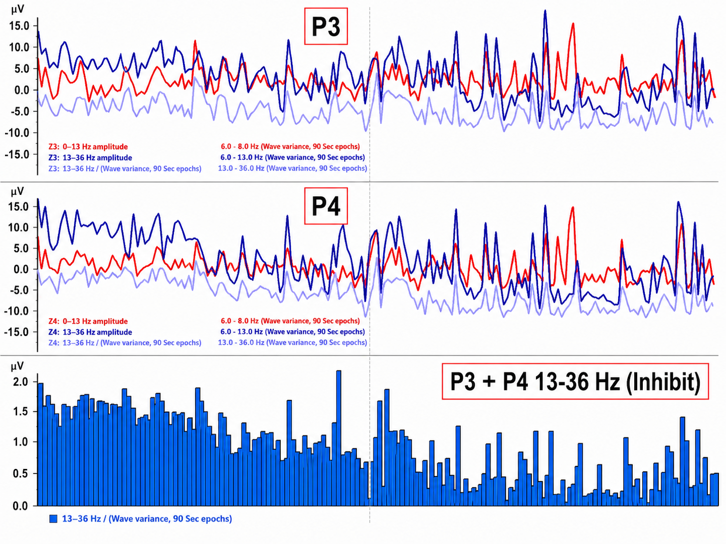 Nexus neurofeedback display showing early two-channel A-T training at parietal P3 and P4 locations