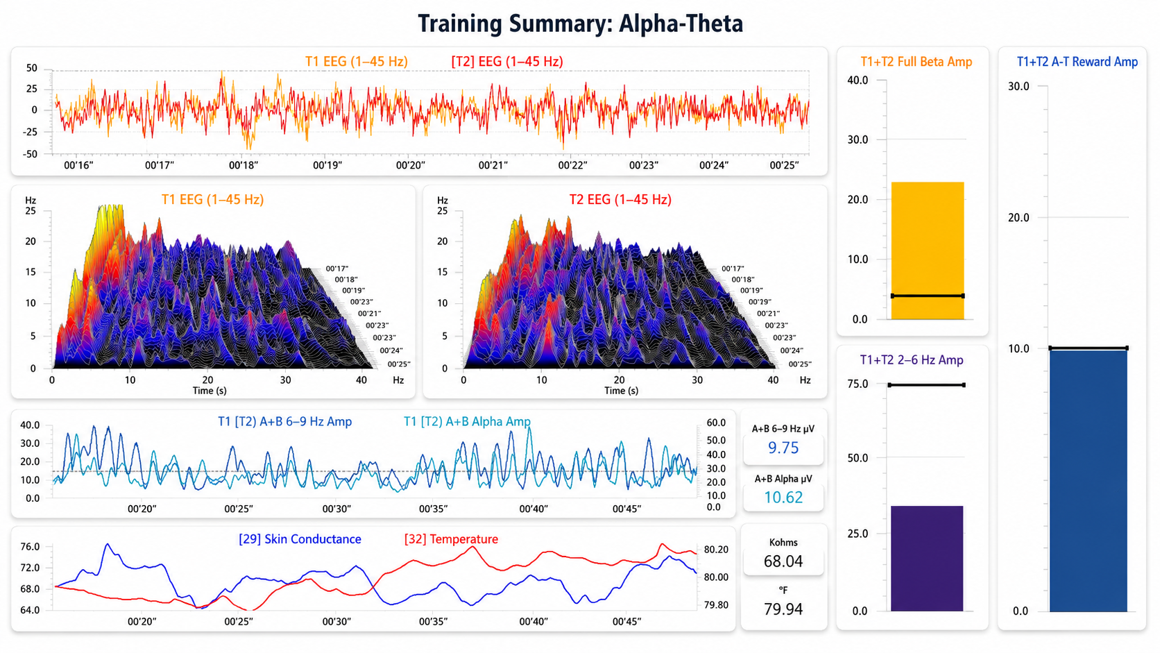 Beginning of a 2-channel A-T training session showing EEG, skin temperature, and GSR baseline readings