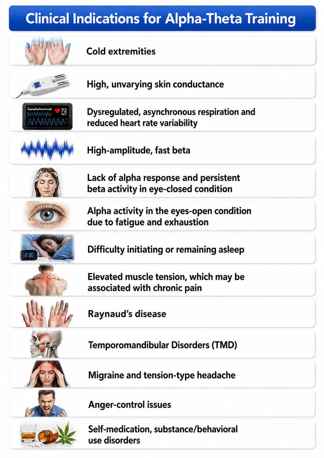 Infographic listing clinical indications for alpha-theta training: cold extremities, high unvarying skin conductance, dysregulated respiration and reduced heart rate variability, high-amplitude fast beta, absent alpha response with persistent beta when the eyes are closed, eyes-open alpha from fatigue, difficulty initiating or maintaining sleep, elevated muscle tension and chronic pain, Raynaud's disease, temporomandibular disorders, migraine and tension-type headache, anger-control problems, and self-medication and substance or behavioral use disorders