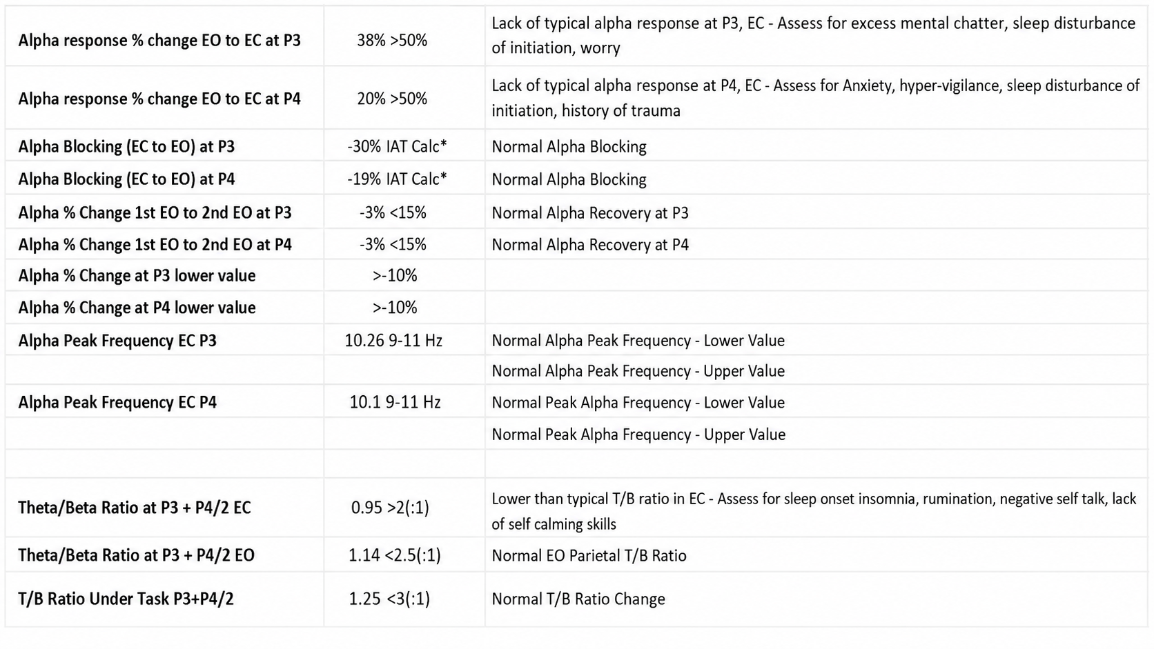 NewQ report table listing alpha response, alpha blocking, alpha recovery, alpha peak frequency, and theta/beta ratio values at P3 and P4 beside their expected ranges and interpretive notes