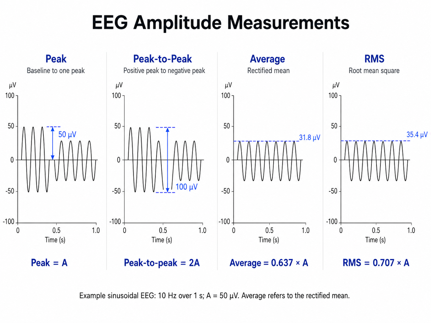 Amplitude measurement methods