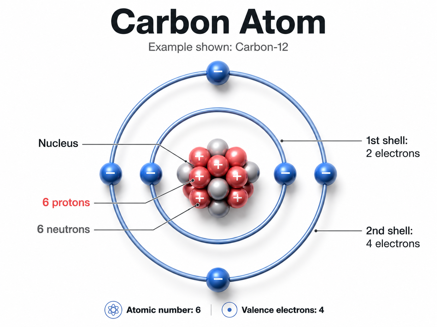 Carbon atom diagram