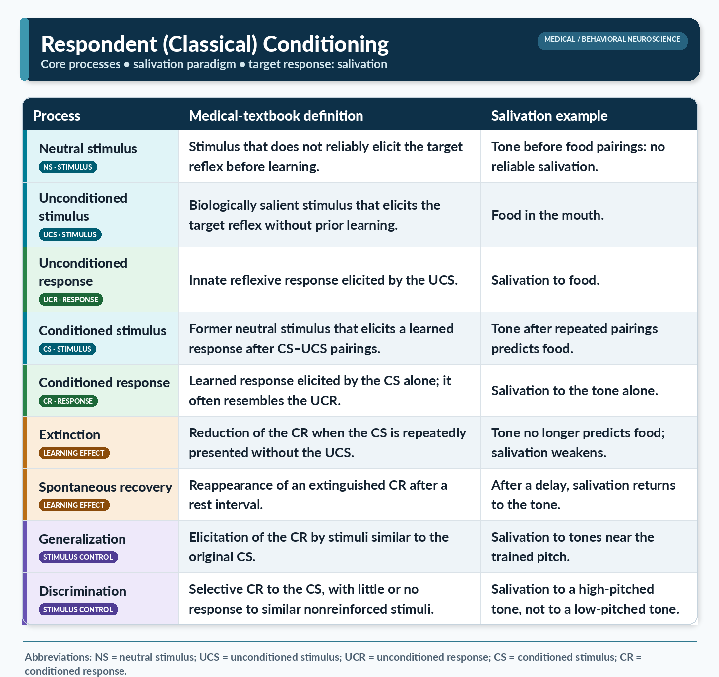Classical conditioning summary table
