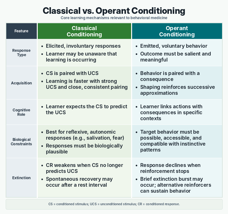 Comparison of classical and operant conditioning