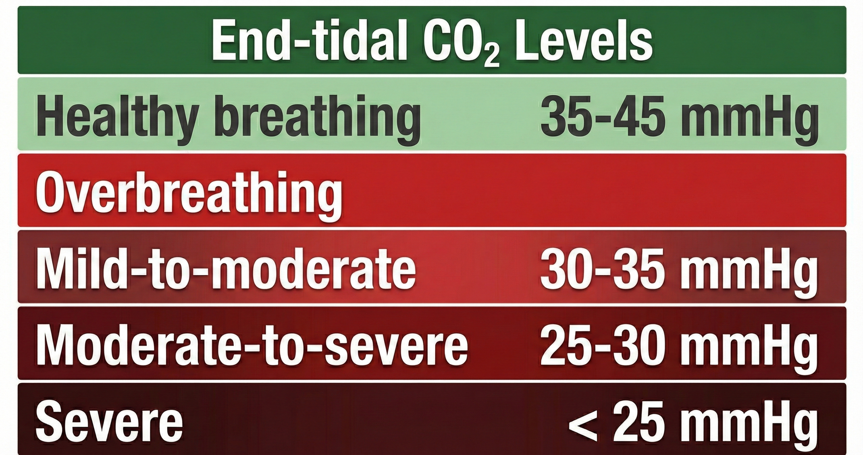 Chart comparing end-tidal CO2 levels across healthy breathing and mild to severe overbreathing