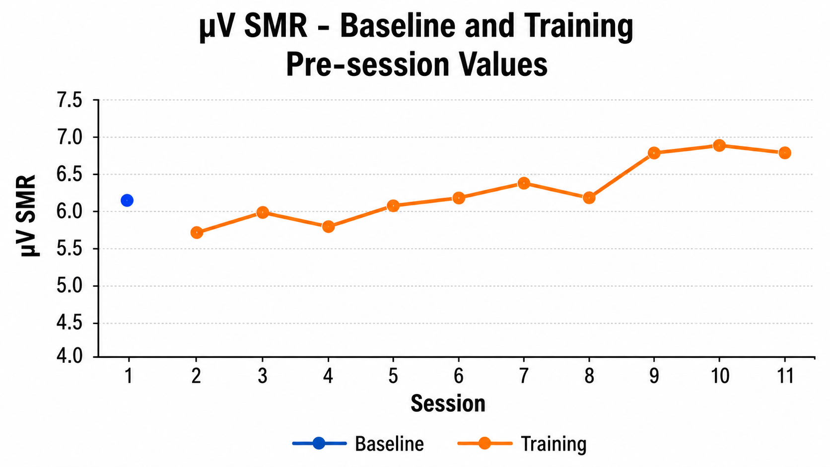 Figure 1: Graph showing session-to-session EEG variable tracking with intake baseline