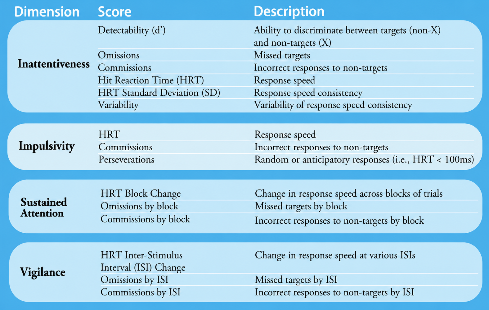 Chart showing dimensions measured by the Conners Continuous Performance Test