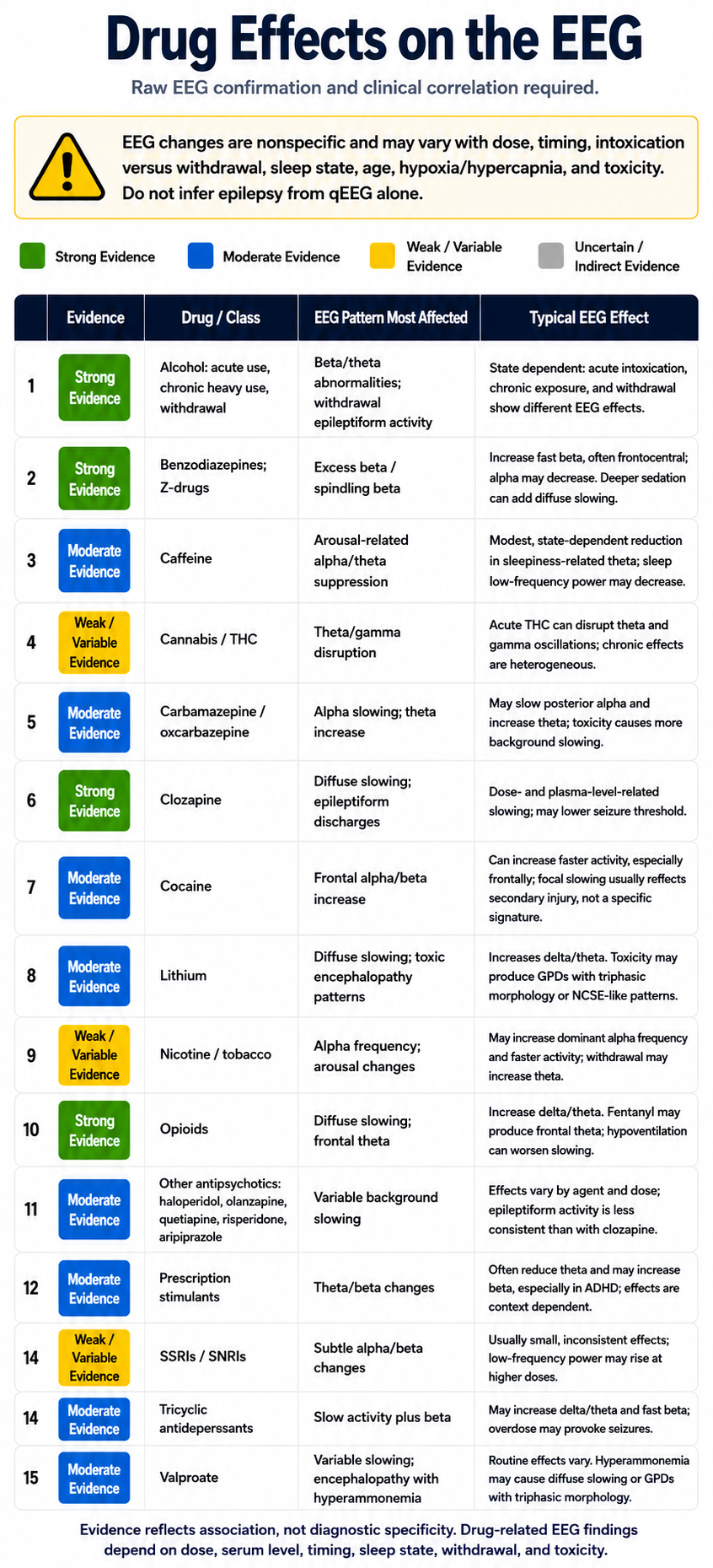 Reference table titled Drug Effects on the EEG, color-coded by strength of evidence, listing fifteen drugs or drug classes with the EEG pattern most affected and the typical EEG effect for each.