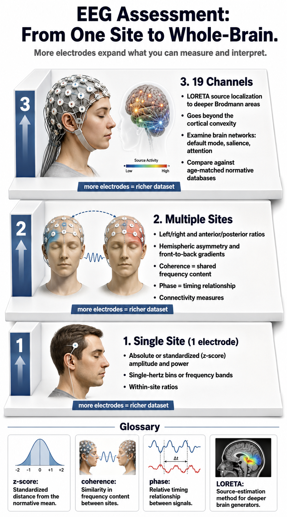 Infographic: EEG assessment from a single site, to multiple sites, to 19 channels, with a glossary panel defining z-score, coherence, phase, and LORETA
