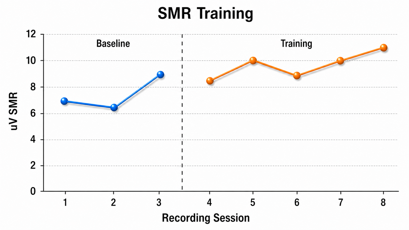 Figure 1: SMR training graph with three baseline sessions showing variability and an upward trend, followed by five training sessions that continue the same trend