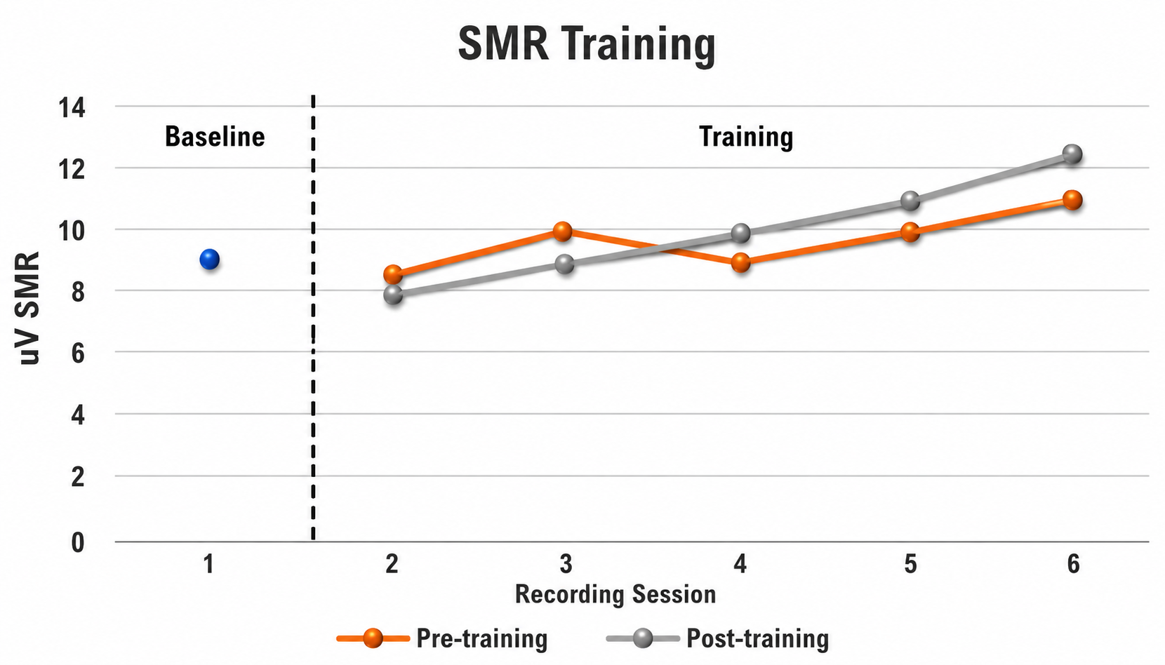 Figure 4: Graph showing post-training baseline data compared to pre-training baseline