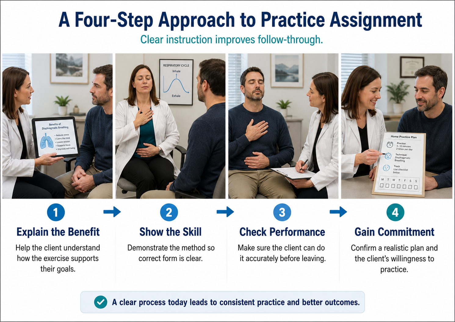 Four-step guide for practice assignments