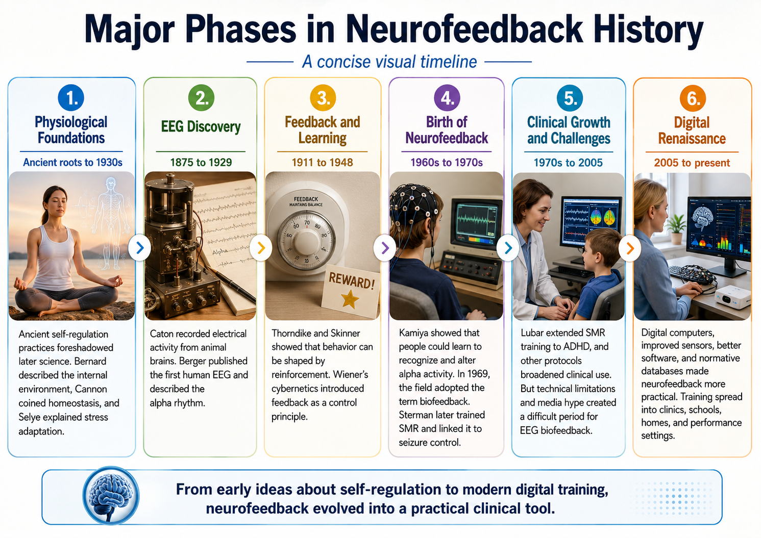Infographic summarizing the history of neurofeedback