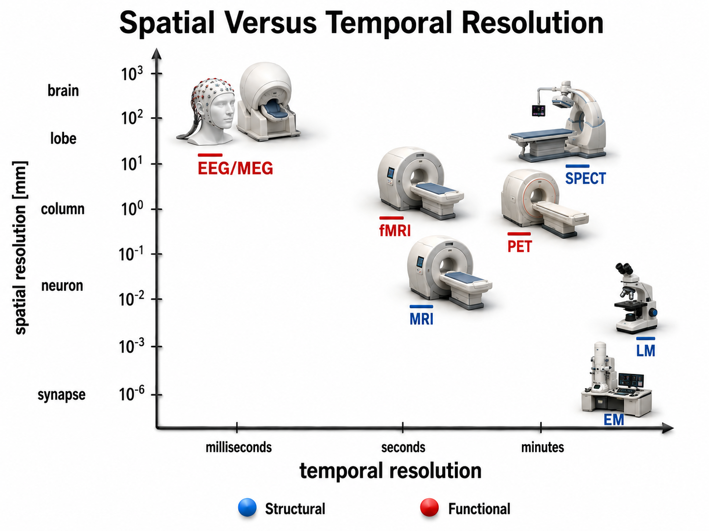 Comparison of neuroimaging techniques