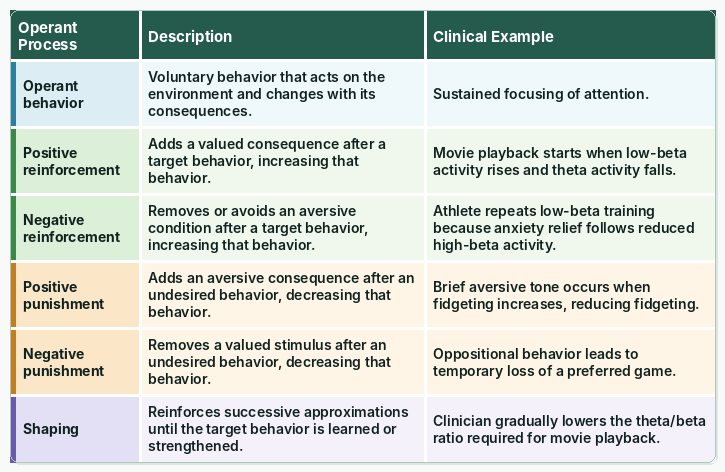 Operant conditioning summary table