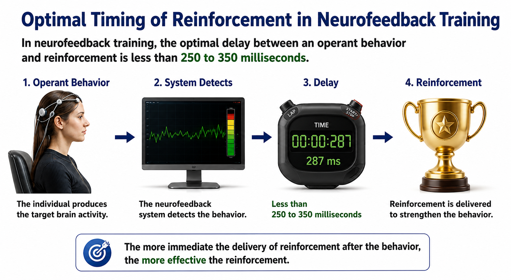 Four-step infographic on reinforcement timing in neurofeedback: operant behavior, system detection, processing delay, and reinforcement
