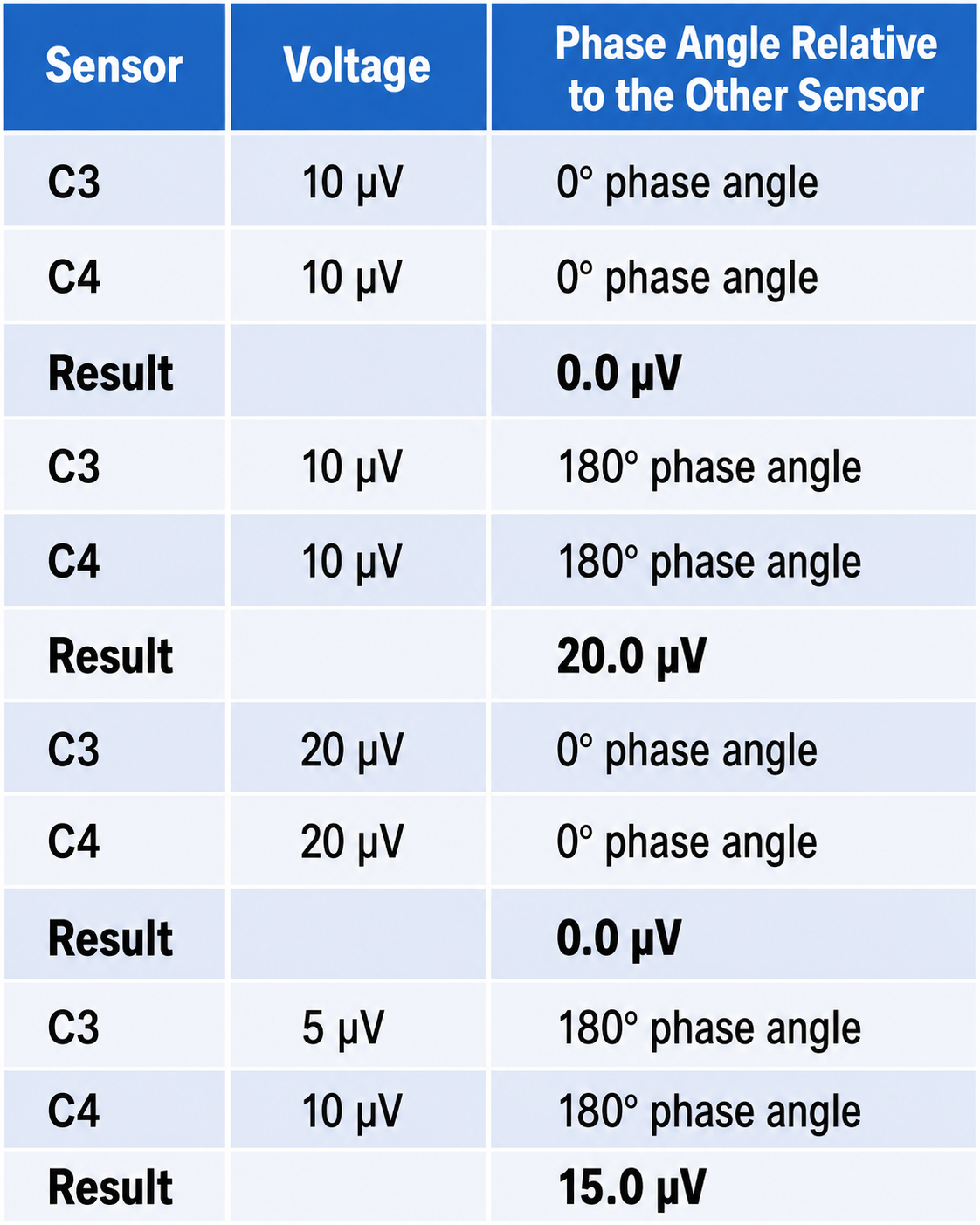 Table showing the effect of phase angle on displayed voltage in a bipolar montage