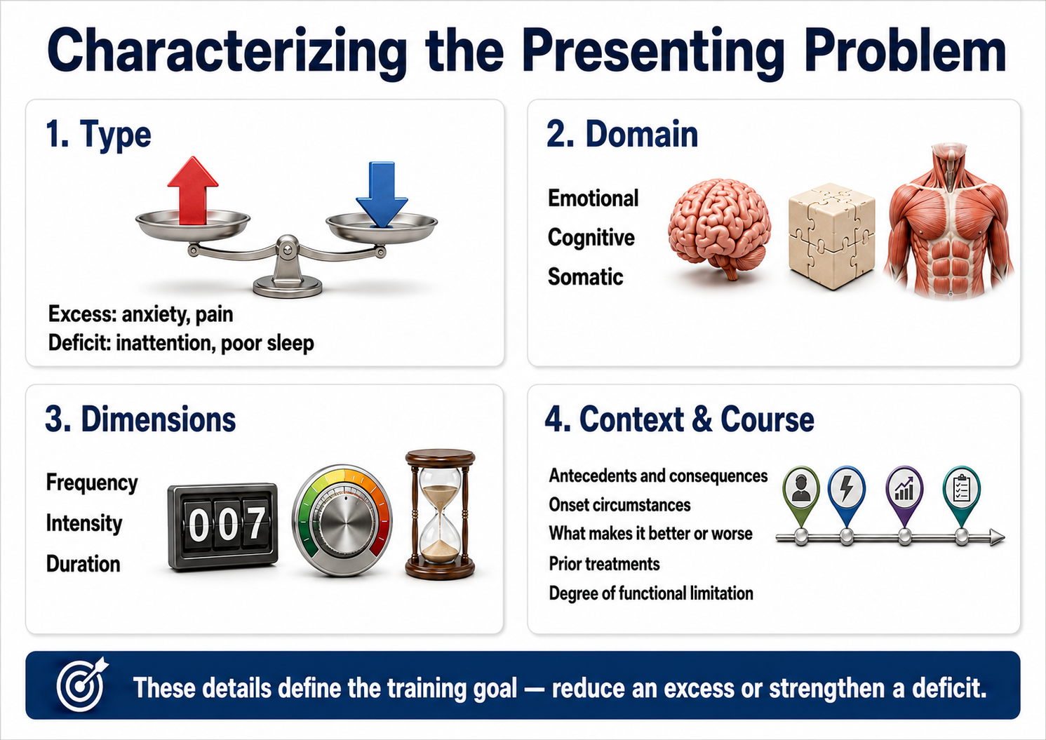Infographic: characterizing the presenting problem by type (excess or deficit), domain (emotional, cognitive, somatic), dimensions (frequency, intensity, duration), and context and course