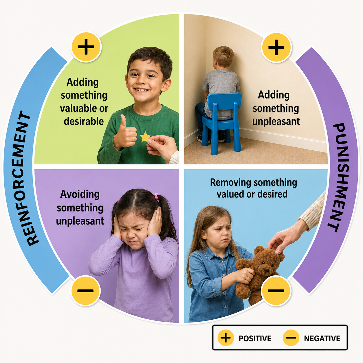 Operant conditioning diagram