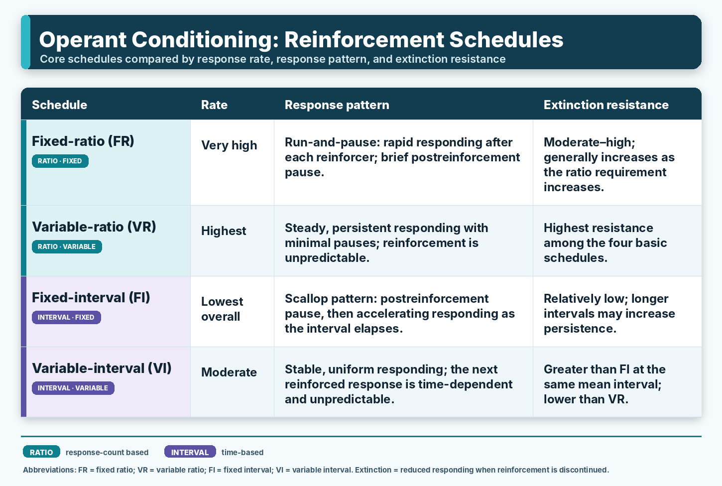 Reinforcement schedules comparison