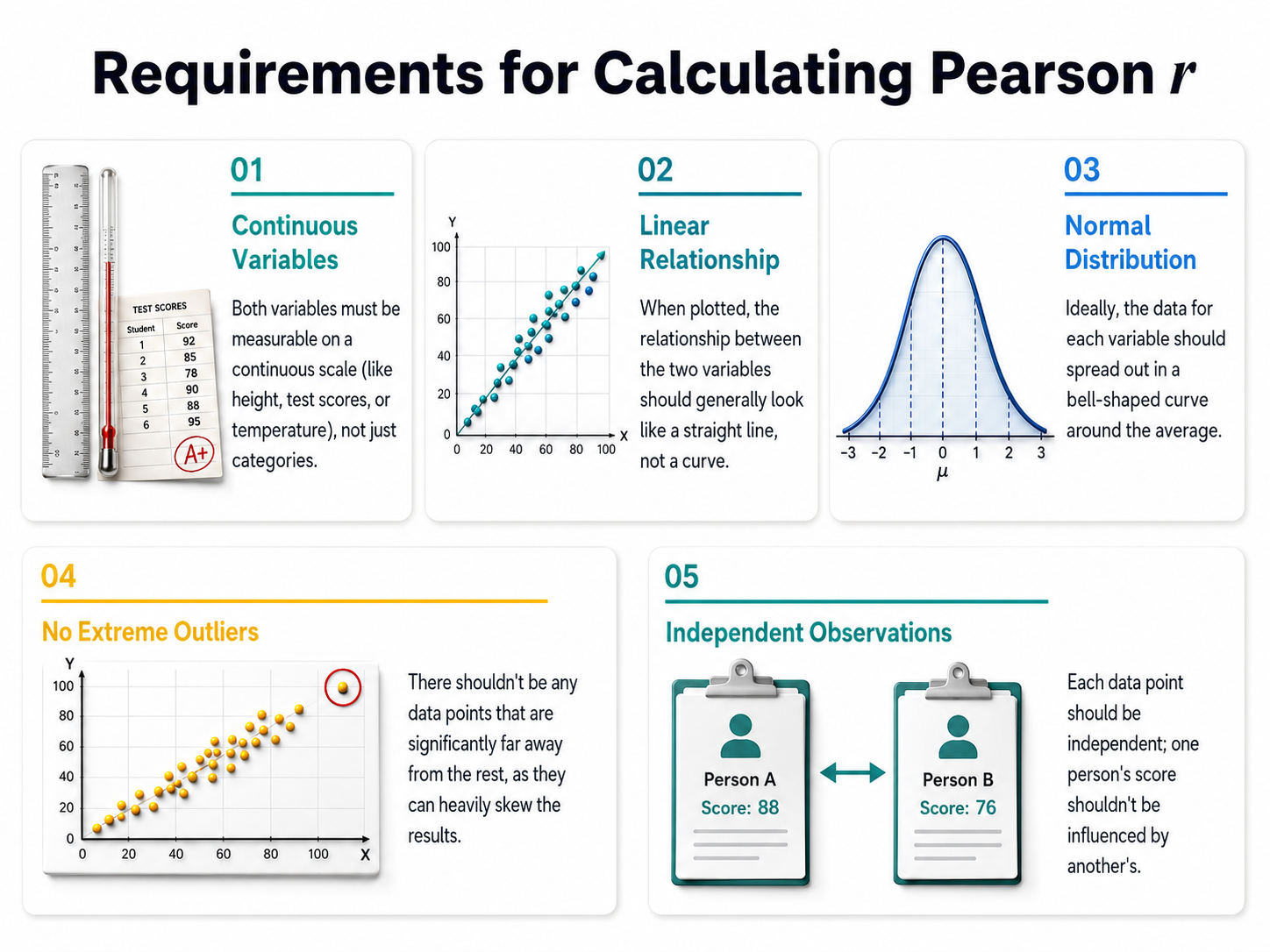 Five requirements for calculating a Pearson r