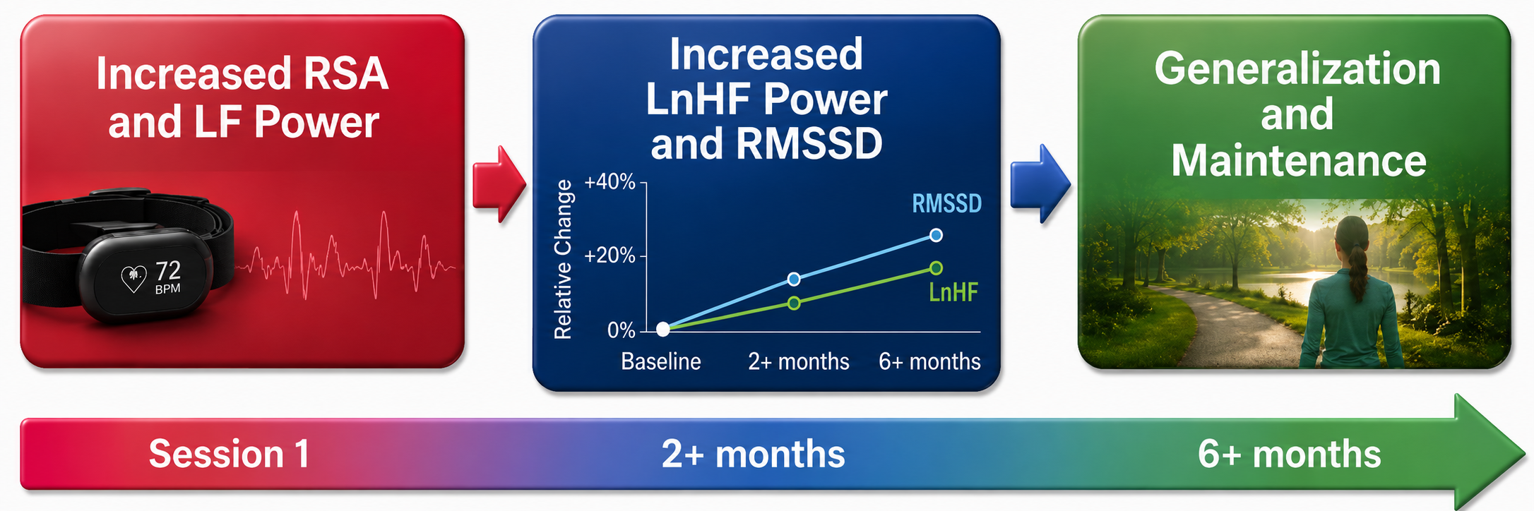 Effects of practice on RMSSD