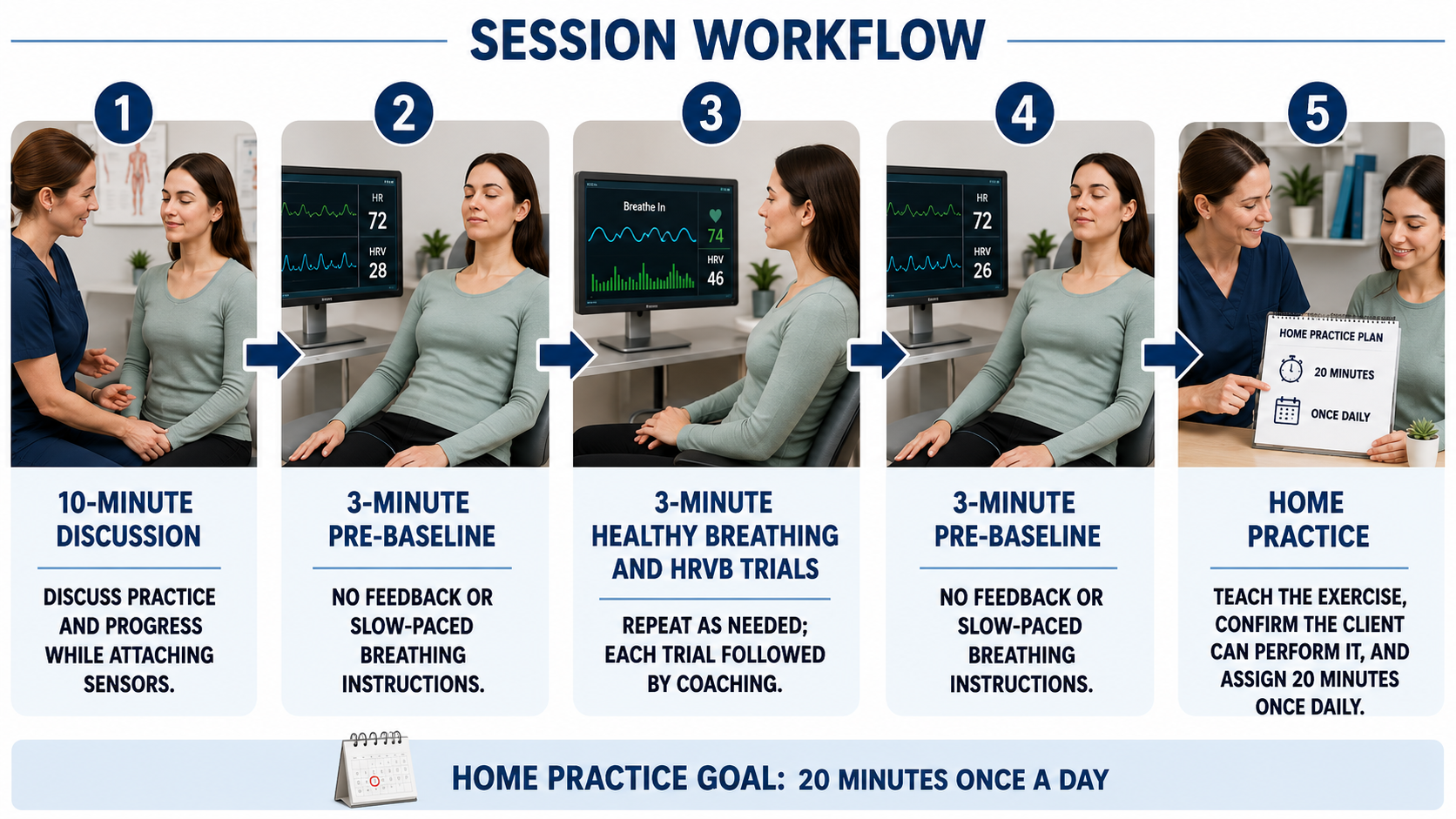 HRV session structure diagram