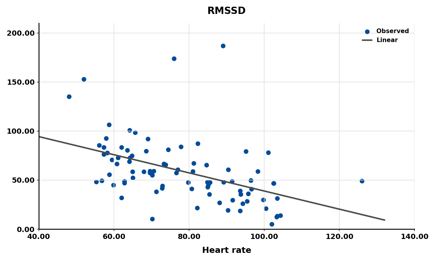 Scatterplot of RMSSD versus heart rate showing an inverse relationship
