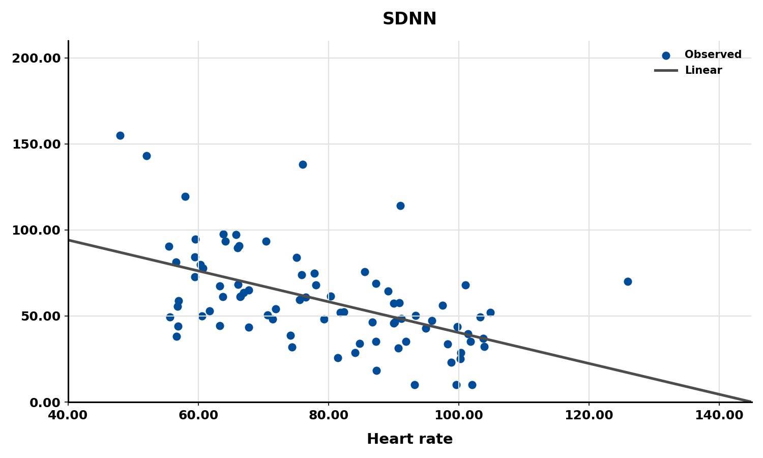 Scatterplot of SDNN versus heart rate showing an inverse relationship