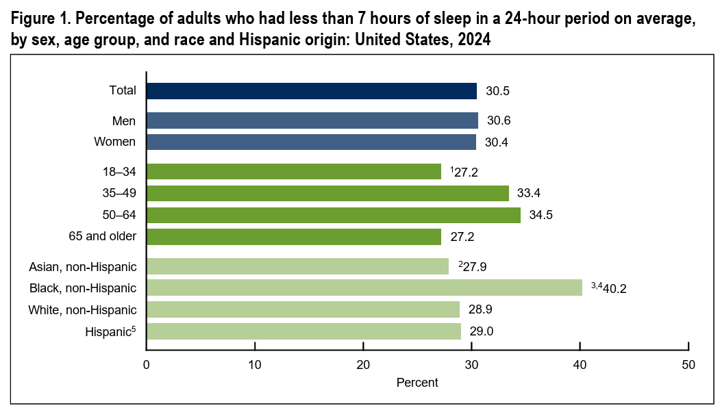 Adults sleeping fewer than seven hours