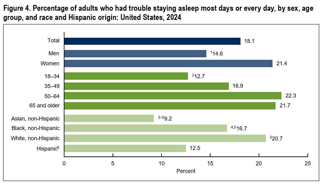 Adults struggling to stay asleep