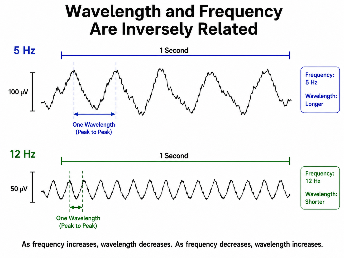 Wavelength and frequency relationship