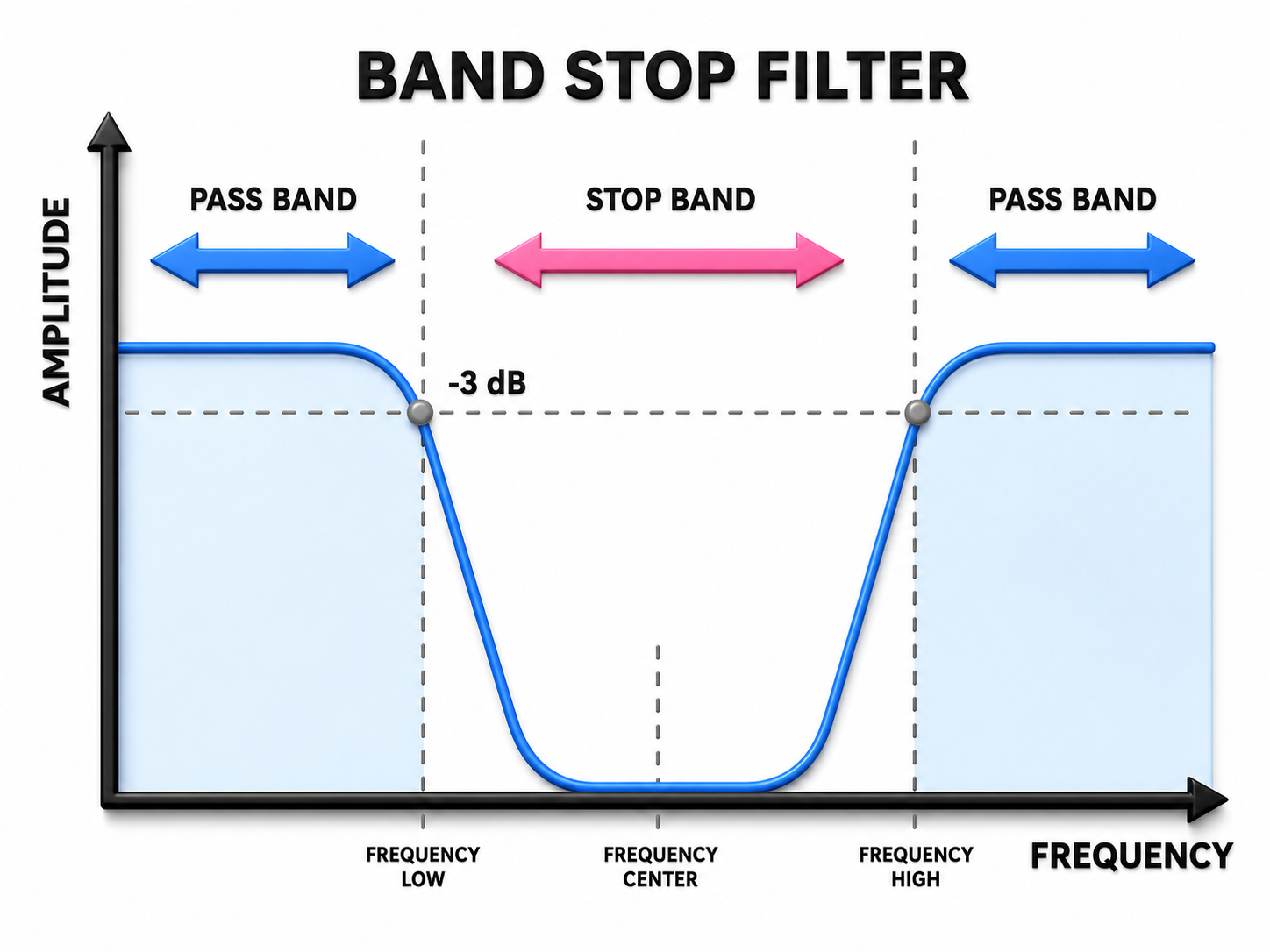 Notch filter stop band
