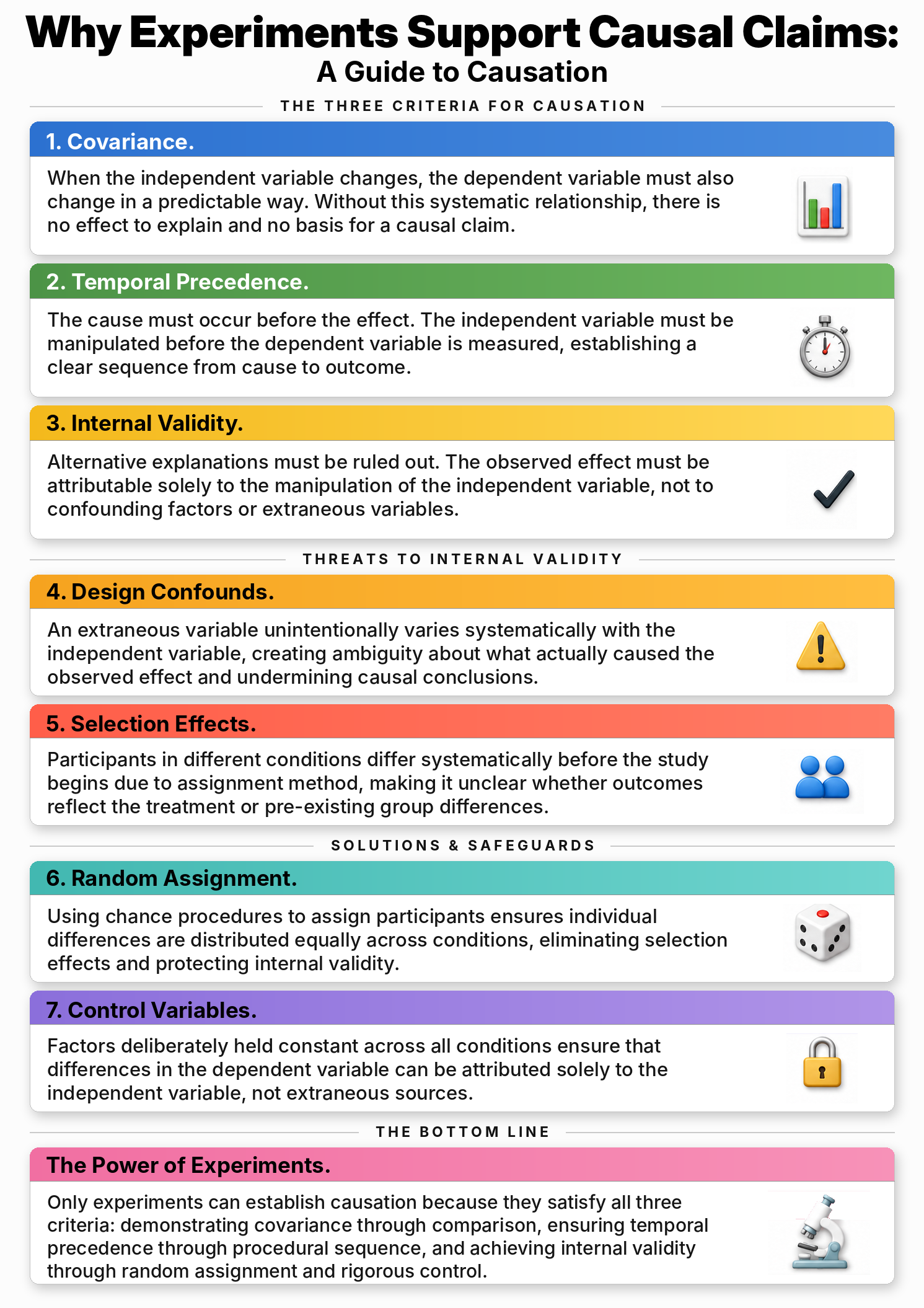 Three criteria for a causal claim: covariance, temporal precedence, and internal validity