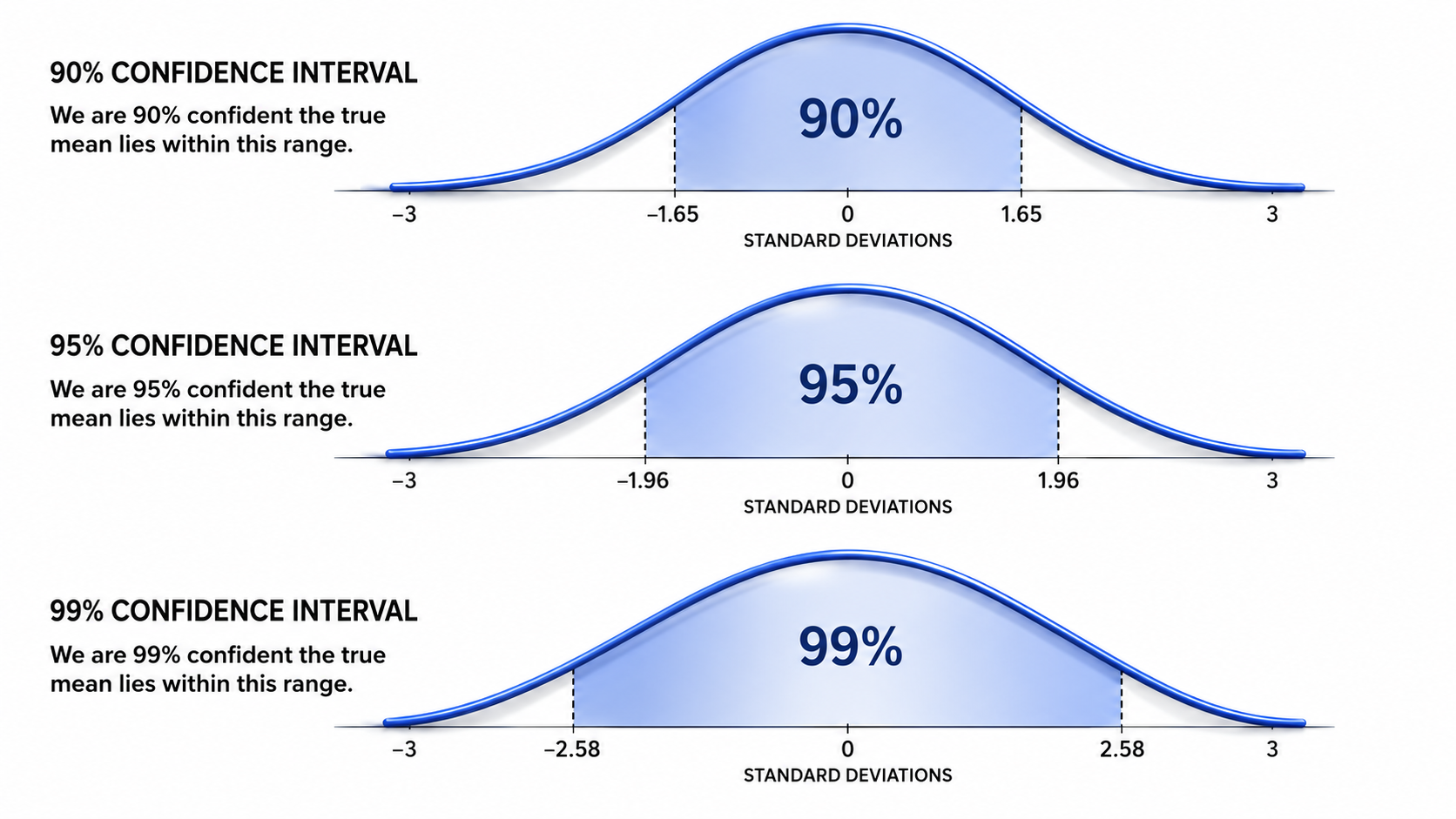 Diagram showing 90 percent, 95 percent, and 99 percent confidence intervals on a normal curve