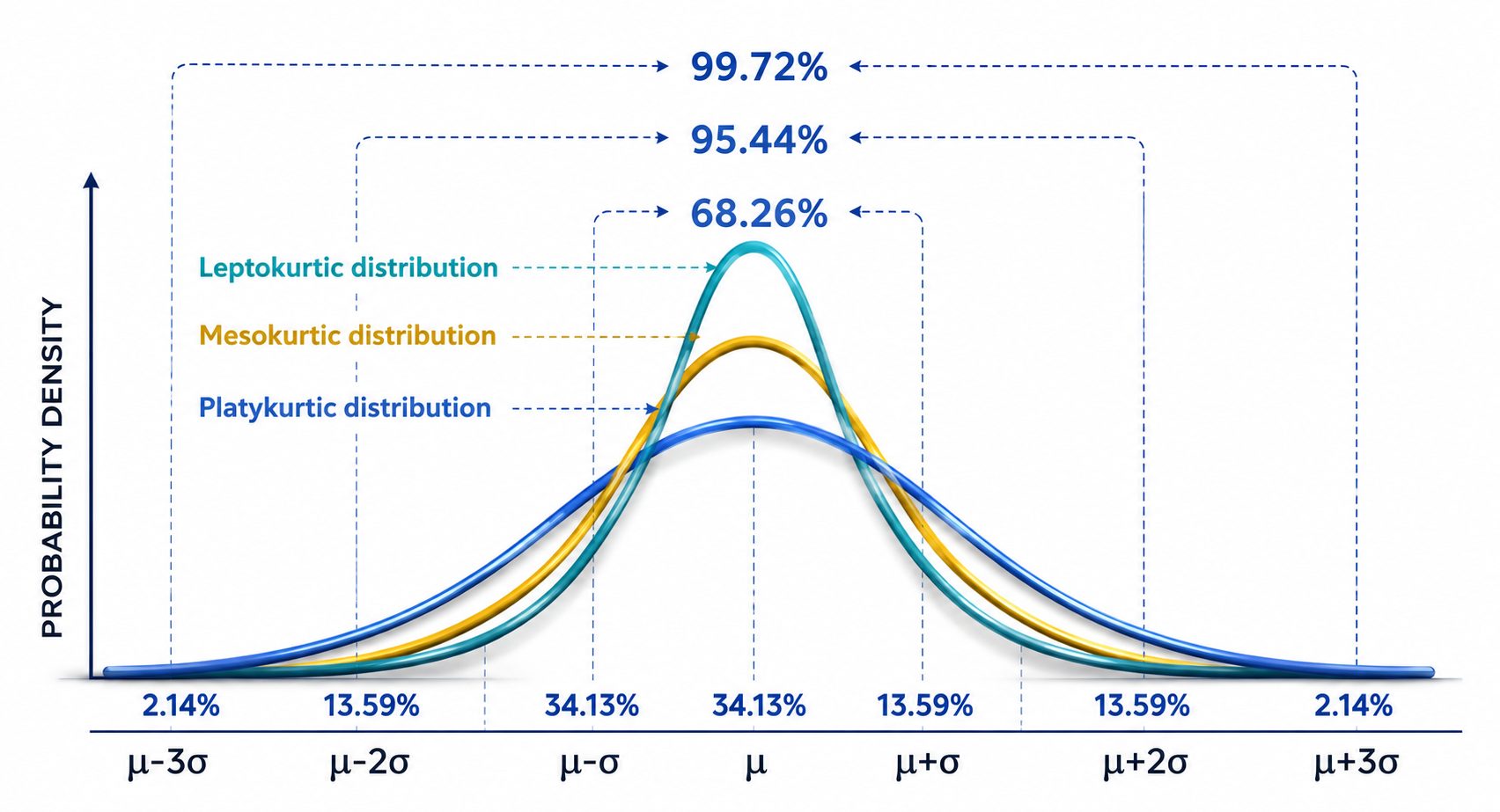 Comparison of leptokurtic, mesokurtic, and platykurtic distribution shapes